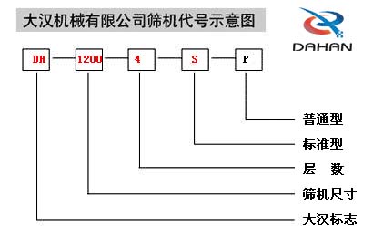 振動篩分機(jī)代號示意圖