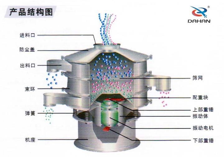 1800型篩分機工作原理