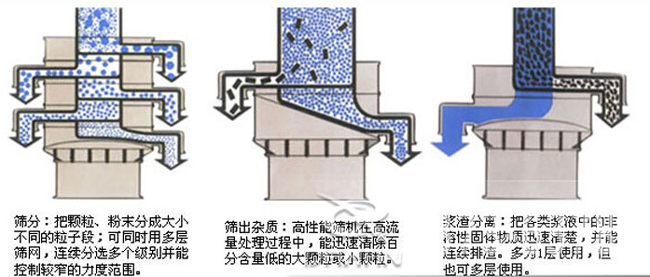 1000型加緣式振動(dòng)篩工作原理